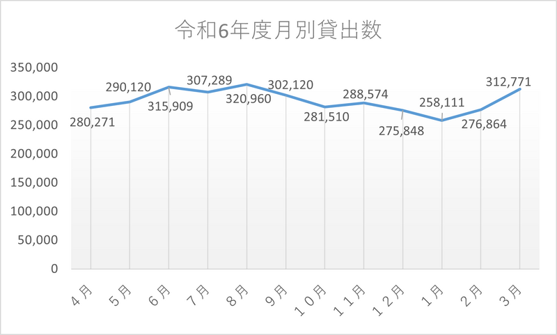 R６年度月別貸出数